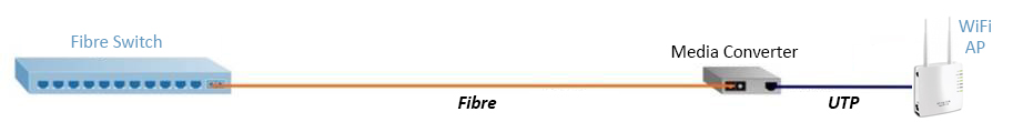 Media Converters - Wireless Access Point Backhaul